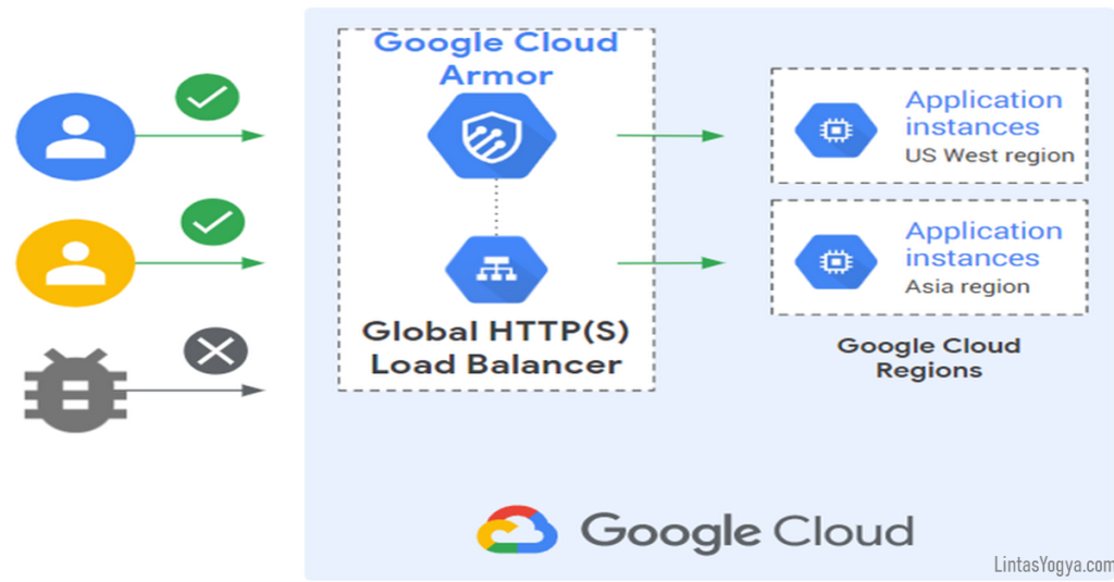 LintasYogya | Apa itu google cloud hosting free