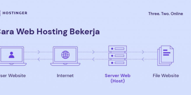 LintasYogya | Penjelasan Google Web Hosting